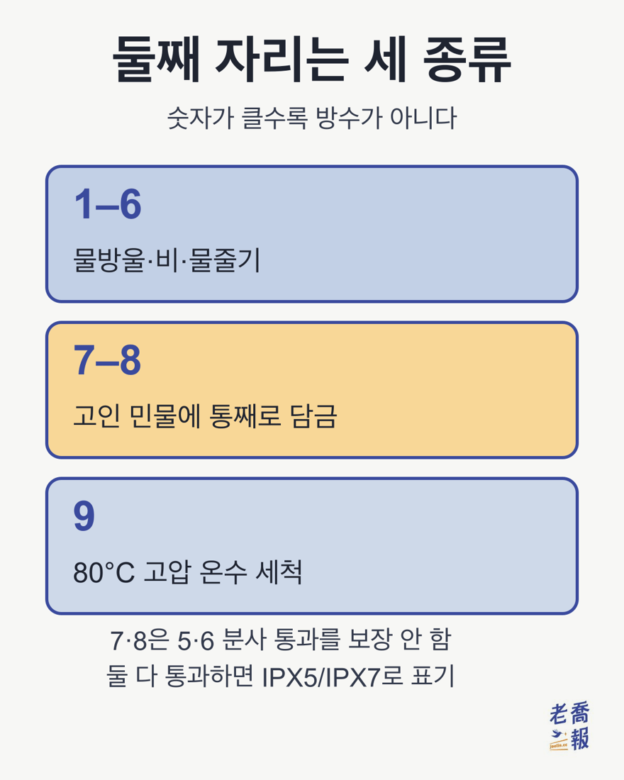 둘째 자리는 세 종류의 시험으로 나뉩니다. 16은 물방울·비·물줄기, 78은 고인 민물에 통째로 담금, 9는 80°C 고압 온수 세척입니다. 7·8은 5·6 분사 통과를 보장하지 않으며, 둘 다 통과하면 IPX5/IPX7로 표기합니다.