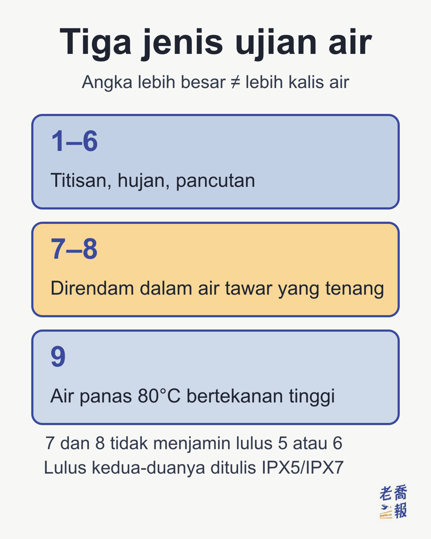 Tiga jenis ujian air (angka lebih besar ≠ lebih kalis air): 1 hingga 6 ialah titisan, hujan dan pancutan; 7 hingga 8 ialah peranti direndam dalam air tawar yang tenang; 9 ialah air panas 80°C bertekanan tinggi. 7 dan 8 tidak menjamin lulus 5 atau 6; jika lulus kedua-duanya, ia ditulis IPX5/IPX7.