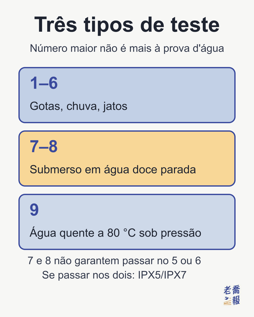 O segundo dígito se divide em três tipos de teste: de 1 a 6, gotas, chuva e jatos; o 7 e o 8, o aparelho submerso em água doce parada; o 9, água quente a 80 °C sob pressão. Número maior não é mais à prova d’água: 7 e 8 não garantem passar no 5 ou 6, e se passar nos dois escreve-se IPX5/IPX7.