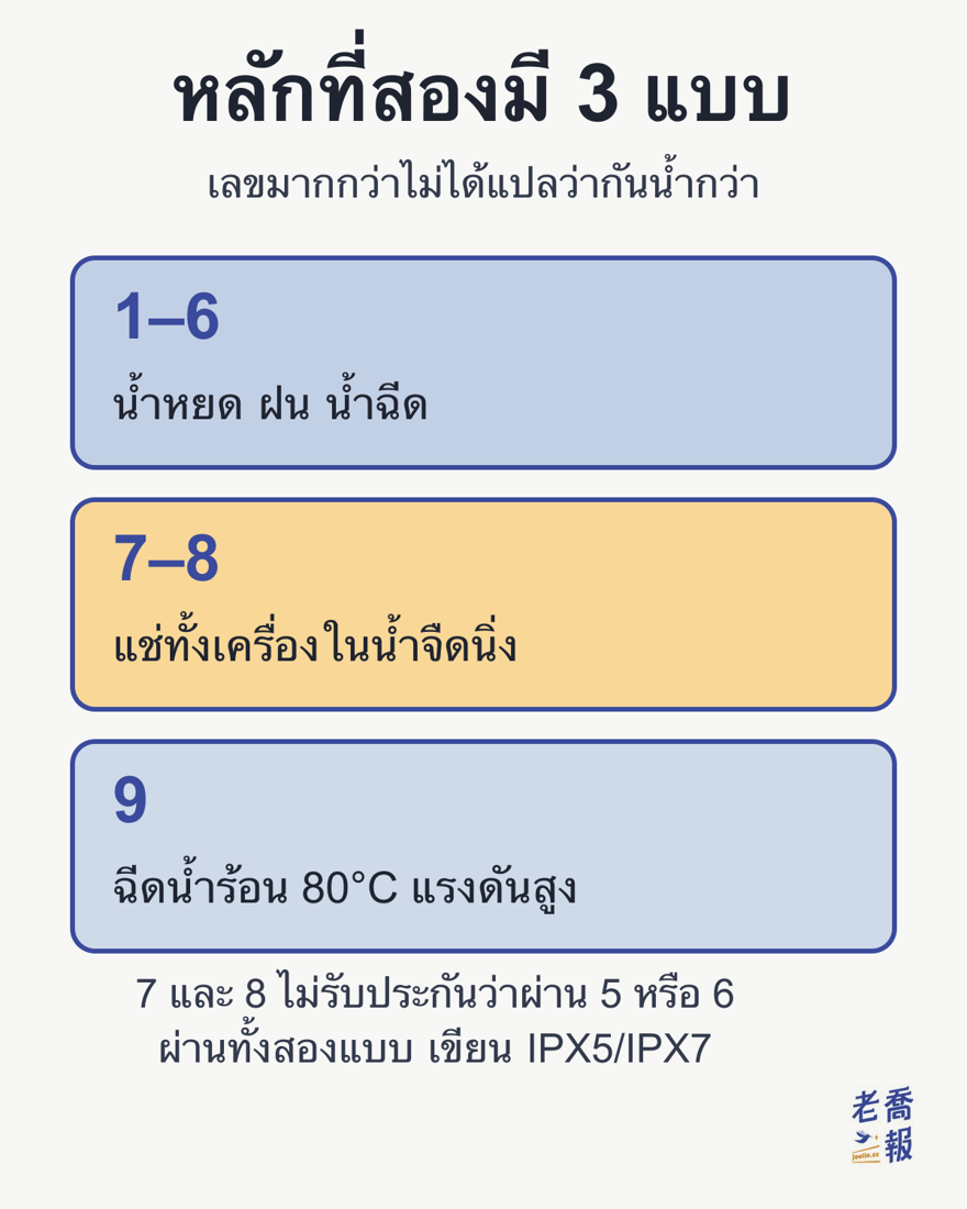 หลักที่สองมี 3 แบบ (เลขมากกว่าไม่ได้แปลว่ากันน้ำกว่า): 1 ถึง 6 คือน้ำหยด ฝน น้ำฉีด 7 ถึง 8 คือแช่ทั้งเครื่องในน้ำจืดนิ่ง 9 คือฉีดน้ำร้อน 80°C แรงดันสูง โดย 7 และ 8 ไม่รับประกันว่าผ่าน 5 หรือ 6 ถ้าผ่านทั้งสองแบบจะเขียน IPX5/IPX7