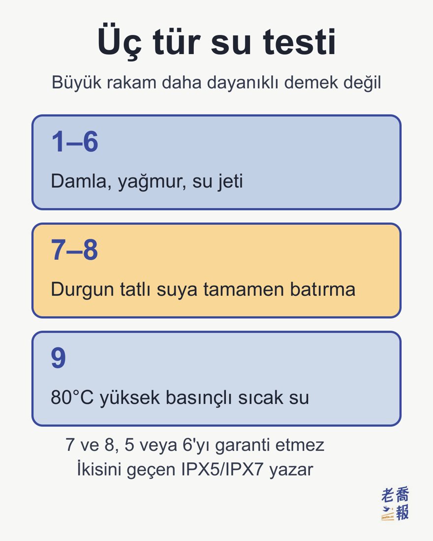 Üç tür su testi: büyük rakam daha dayanıklı demek değil. 1 ile 6 arası damla, yağmur ve su jetidir; 7 ve 8 durgun tatlı suya tamamen batırmadır; 9 ise 80°C yüksek basınçlı sıcak sudur. 7 ve 8, 5 veya 6’yı garanti etmez; ikisini geçen IPX5/IPX7 yazar.