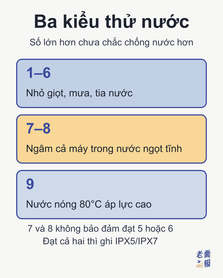 Chữ số thứ hai chia ba kiểu thử: 1 đến 6 là nhỏ giọt, mưa, tia nước; 7 đến 8 là ngâm cả máy trong nước ngọt tĩnh; 9 là xịt nước nóng 80°C áp lực cao. 7 và 8 không bảo đảm đạt phép thử tia nước của 5 hoặc 6; đạt cả hai thì ghi IPX5/IPX7.
