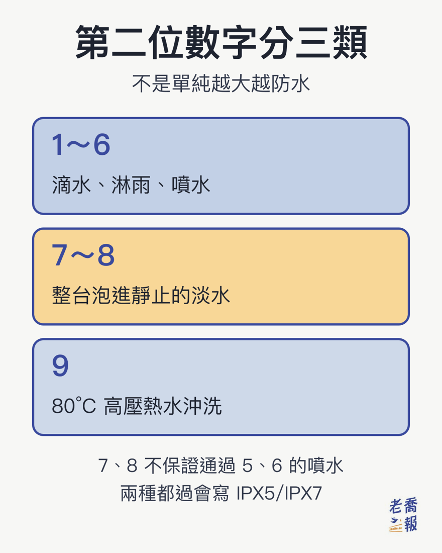 第二位數字分三類：1 到 6 是滴水、淋雨、噴水，7 到 8 是整台泡進靜止的淡水，9 是 80°C 高壓熱水沖洗；7、8 不保證通過 5、6 的噴水，兩種都過會寫 IPX5/IPX7。