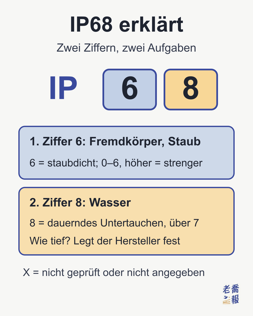 IP68 erklärt: zwei Ziffern, zwei Aufgaben. Die 1. Ziffer 6 steht für Fremdkörper und Staub, 6 heißt staubdicht (0–6, höher = strenger); die 2. Ziffer 8 steht für Wasser, 8 heißt dauerndes Untertauchen über Stufe 7 hinaus, und wie tief, legt der Hersteller fest; X heißt nicht geprüft oder nicht angegeben.