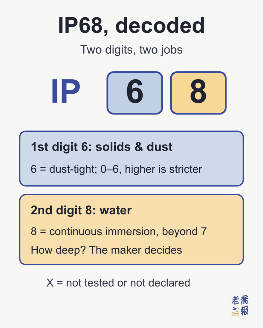 IP68 decoded: two digits, two jobs. The 1st digit 6 covers solids and dust, and 6 means dust-tight (0–6, higher is stricter); the 2nd digit 8 covers water, and 8 means continuous immersion beyond level 7, with the depth decided by the maker; X means not tested or not declared.