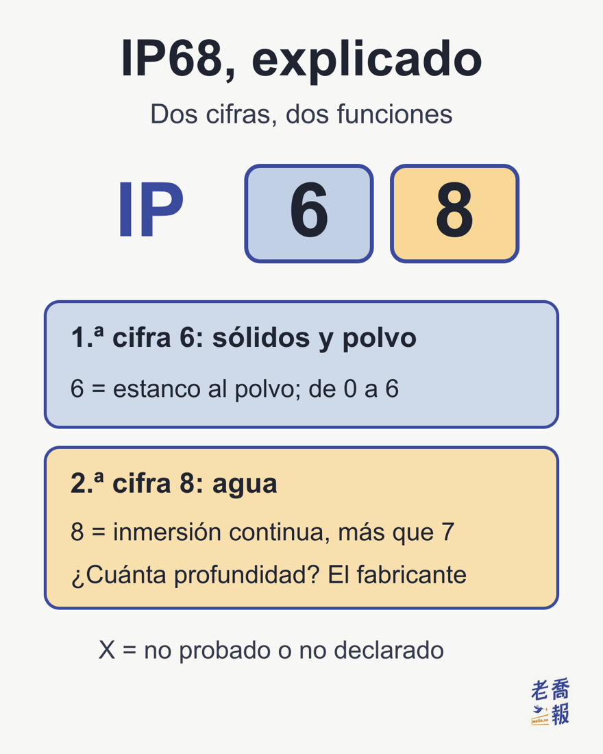 IP68, explicado: dos cifras, dos funciones. La primera cifra, 6, se refiere a sólidos y polvo, y 6 significa estanco al polvo (escala de 0 a 6); la segunda cifra, 8, se refiere al agua, y 8 es una inmersión continua más exigente que el 7, cuya profundidad fija el fabricante; una X significa que ese apartado no se ha probado o no se declara.