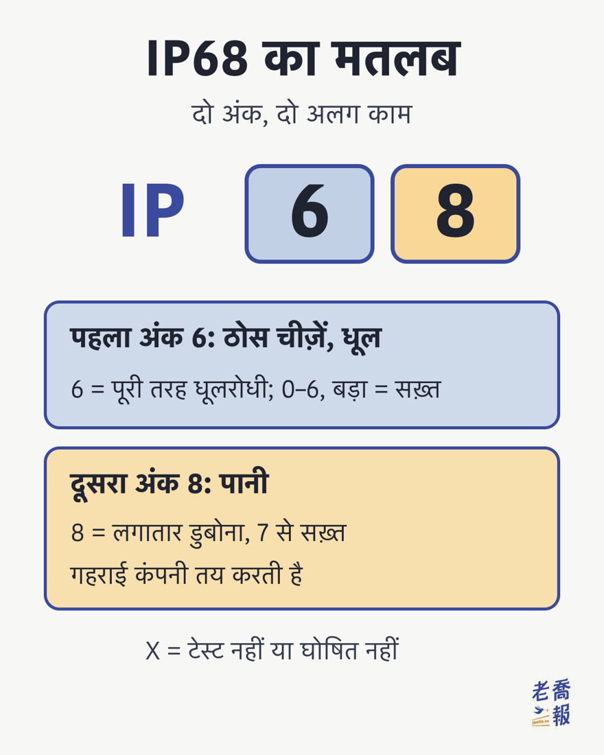 IP68 का मतलब: दो अंक, दो अलग काम। पहला अंक 6 ठोस चीज़ों और धूल के लिए है, 6 यानी पूरी तरह धूलरोधी (0 से 6, बड़ा अंक = ज़्यादा सख़्त); दूसरा अंक 8 पानी के लिए है, 8 यानी लेवल 7 से सख़्त लगातार डुबोना, और कितनी गहराई तक यह कंपनी तय करती है; X का मतलब टेस्ट नहीं हुआ या घोषित नहीं।
