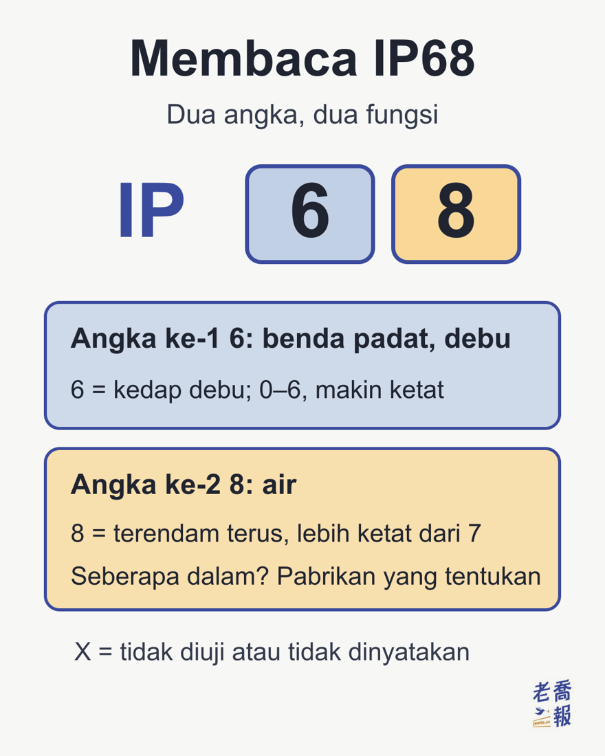 Membaca IP68 — dua angka, dua fungsi: angka ke-1 6 untuk benda padat dan debu, 6 = kedap debu (0–6, makin besar makin ketat); angka ke-2 8 untuk air, 8 = terendam terus, lebih ketat dari 7; seberapa dalam? Pabrikan yang tentukan; X = tidak diuji atau tidak dinyatakan.