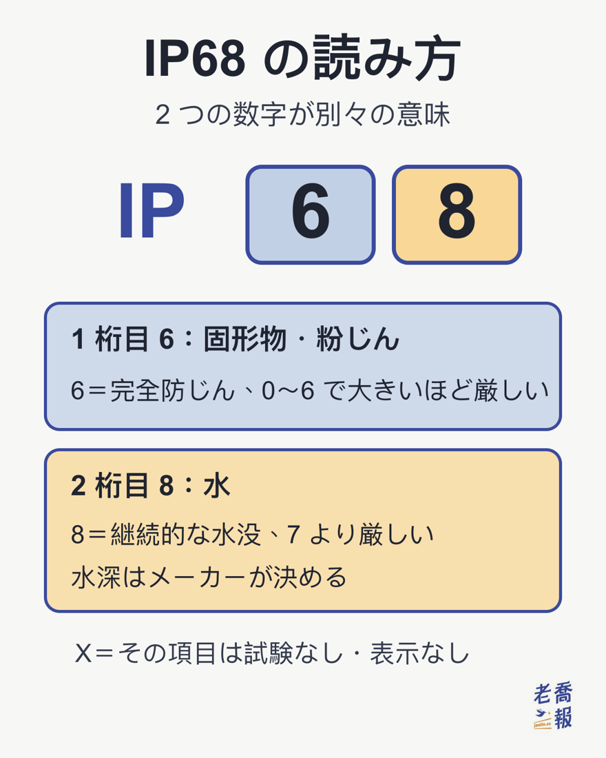 IP68を分けて読むと、1桁目の6は固形物と粉じんで6は完全防じん、2桁目の8は水で7より厳しい継続的な水没、水深はメーカーが決める。Xはその項目が試験なし・表示なしという意味。