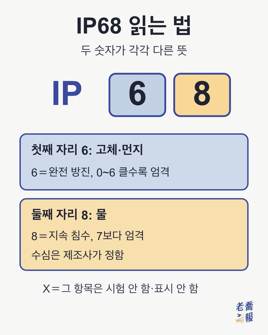 IP68을 나눠 읽으면, 첫째 자리 6은 고체·먼지로 6은 완전 방진, 둘째 자리 8은 물로 7보다 엄격한 지속 침수이며 수심은 제조사가 정합니다. X는 그 항목을 시험 안 함·표시 안 함이라는 뜻입니다.