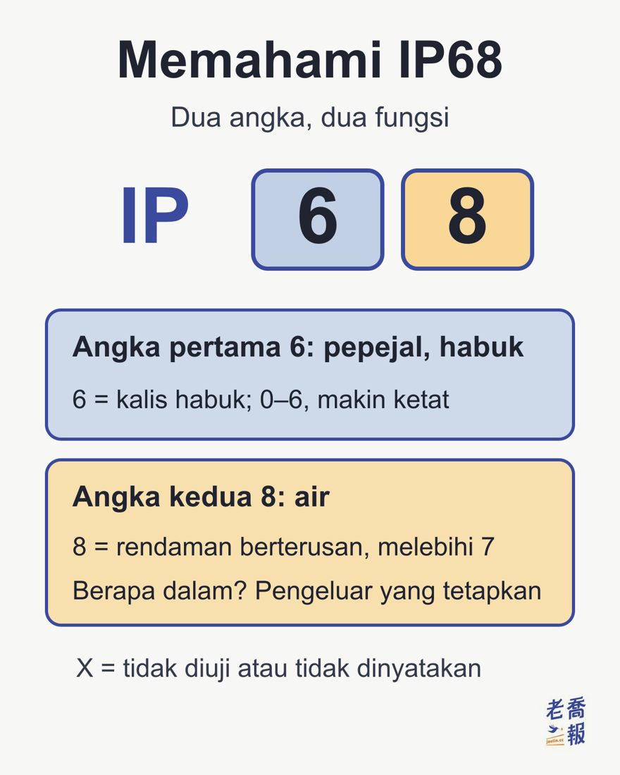 Memahami IP68 — dua angka, dua fungsi: angka pertama 6 untuk pepejal dan habuk, 6 = kalis habuk (0–6, makin tinggi makin ketat); angka kedua 8 untuk air, 8 = rendaman berterusan yang melebihi 7, dan kedalamannya ditetapkan oleh pengeluar; X = tidak diuji atau tidak dinyatakan.