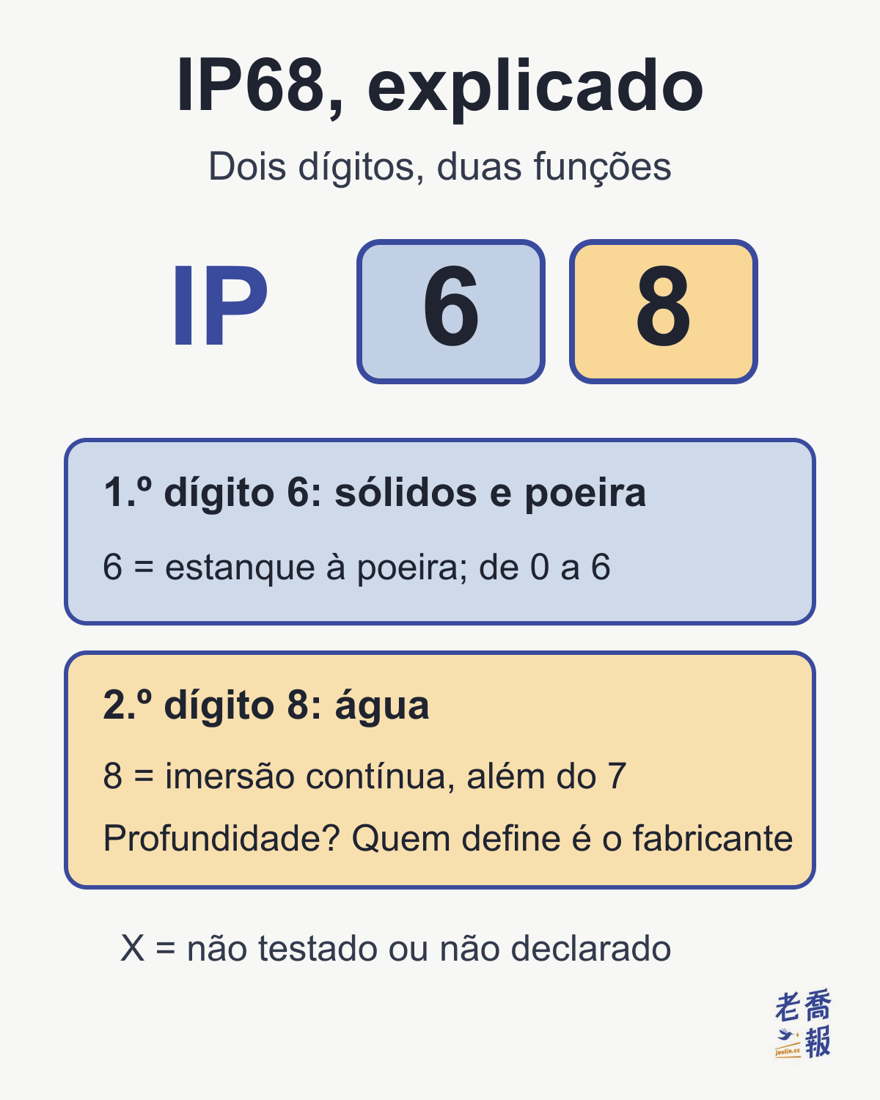 O IP68 por partes: o primeiro dígito, 6, trata de sólidos e poeira, e 6 significa estanque à poeira (escala de 0 a 6); o segundo dígito, 8, trata de água, e 8 é uma imersão contínua além do 7, com profundidade definida pelo fabricante; X significa que aquele item não foi testado ou não foi declarado.