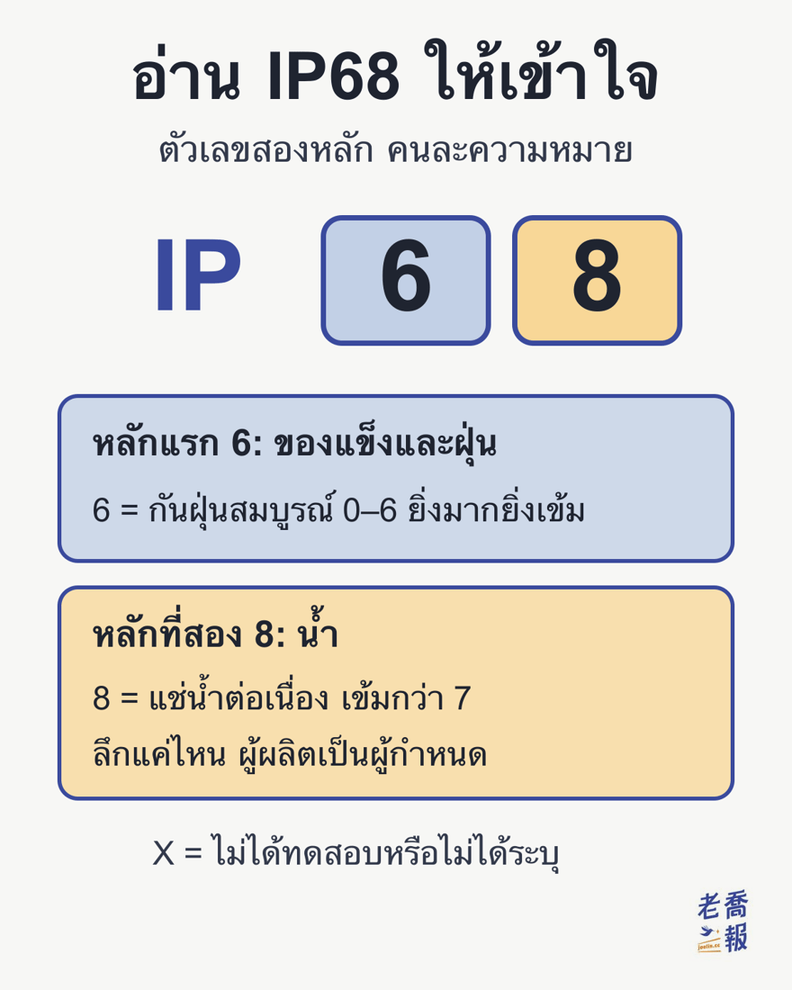 อ่าน IP68 ให้เข้าใจ: ตัวเลขสองหลักคนละความหมาย หลักแรก 6 ดูแลของแข็งและฝุ่น 6 = กันฝุ่นสมบูรณ์ (0–6 ยิ่งมากยิ่งเข้ม) หลักที่สอง 8 ดูแลน้ำ 8 = แช่น้ำต่อเนื่อง เข้มกว่า 7 ส่วนลึกแค่ไหนผู้ผลิตเป็นผู้กำหนด และ X = ไม่ได้ทดสอบหรือไม่ได้ระบุ