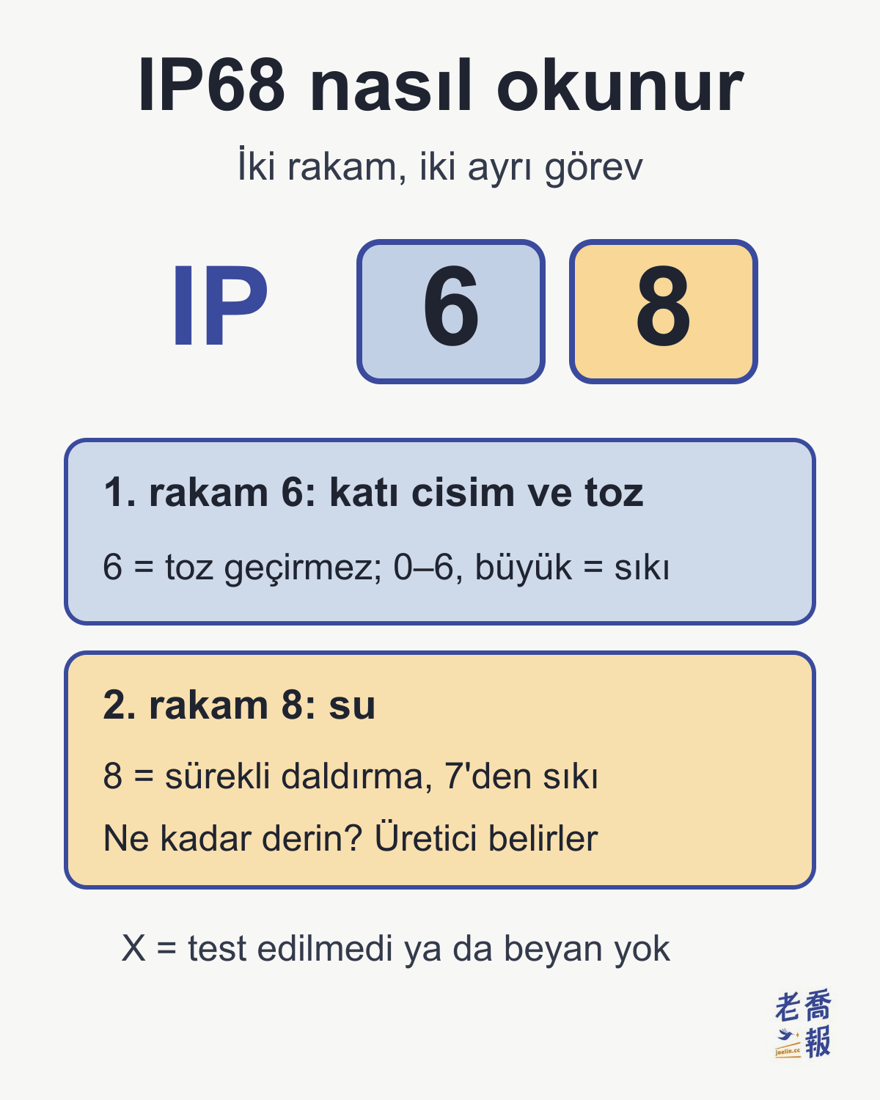 IP68 nasıl okunur: iki rakam, iki ayrı görev. 1. rakam 6 katı cisim ve tozu gösterir, 6 toz geçirmez demektir (0–6, büyük = sıkı); 2. rakam 8 suyu gösterir, 8 ise 7’den sıkı sürekli daldırmadır ve ne kadar derine girebileceğini üretici belirler; X, test edilmedi ya da beyan yok demektir.