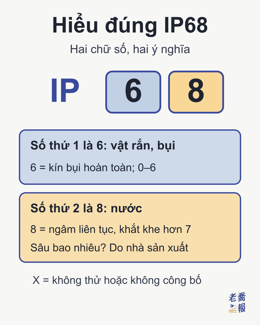 Tách IP68 ra để đọc: chữ số thứ nhất 6 là vật rắn và bụi, 6 là kín bụi hoàn toàn; chữ số thứ hai 8 là nước, 8 là ngâm liên tục khắt khe hơn 7, sâu bao nhiêu do nhà sản xuất định; X là không thử hoặc không công bố.