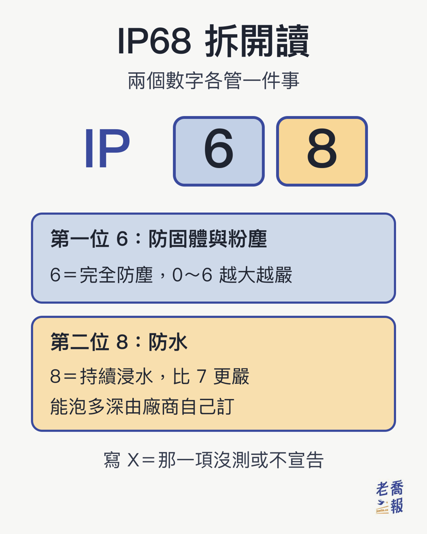 IP68 拆開讀：第一位 6 管防固體與粉塵，6 是完全防塵；第二位 8 管防水，8 是比 7 更嚴的持續浸水，能泡多深由廠商自己訂；寫 X 代表那一項沒測或不宣告。