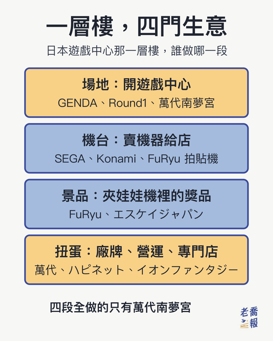 一層樓、四門生意：場地是開遊戲中心，代表公司 GENDA、Round1、萬代南夢宮；機台是賣機器給店，代表 SEGA、Konami、FuRyu 拍貼機；景品是夾娃娃機裡的獎品，代表 FuRyu、エスケイジャパン；扭蛋分廠牌、營運、專門店，代表萬代、ハピネット、イオンファンタジー；四段全做的只有萬代南夢宮。