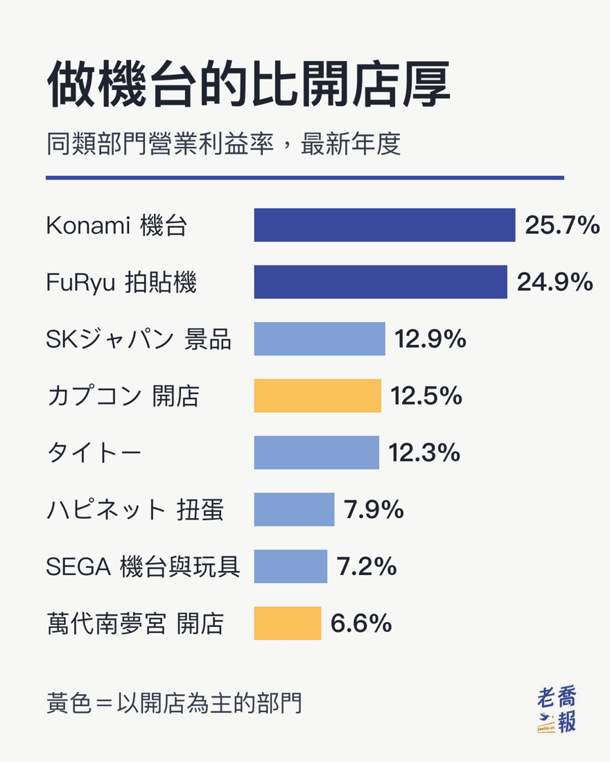 做機台的比開店厚：同類部門營業利益率，Konami 機台 25.7%、FuRyu 拍貼機 24.9%、エスケイジャパン 景品 12.9%、カプコン 開店 12.5%、タイトー 12.3%、ハピネット 扭蛋 7.9%、SEGA 機台與玩具 7.2%、萬代南夢宮 開店 6.6%。
