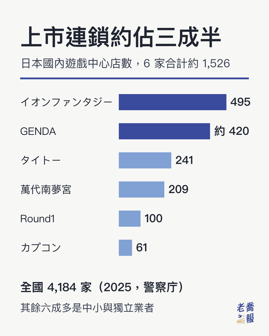上市連鎖約佔三成半：日本國內遊戲中心店數，イオンファンタジー 495、GENDA 約 420、タイトー 241、萬代南夢宮 209、Round1 100、カプコン 61，6 家合計約 1,526；全國 4,184 家（2025，警察庁），其餘六成多是中小與獨立業者。