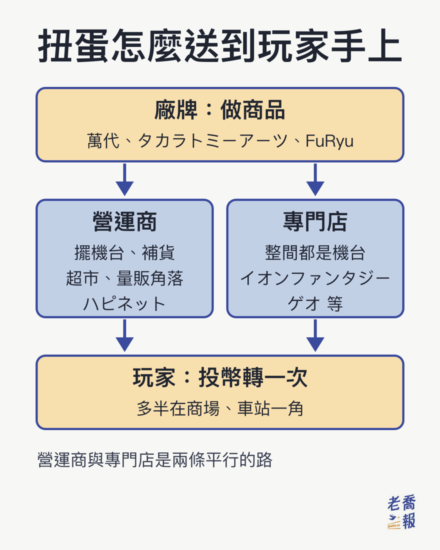 扭蛋怎麼送到玩家手上：廠牌（萬代、タカラトミーアーツ、FuRyu）做商品，分兩條平行的路，一條是營運商（ハピネット）把機台擺進超市與量販角落、負責補貨，另一條是專門店（イオンファンタジー、ゲオ等）整間都是機台，最後在商場、車站一角由玩家投幣轉一次。