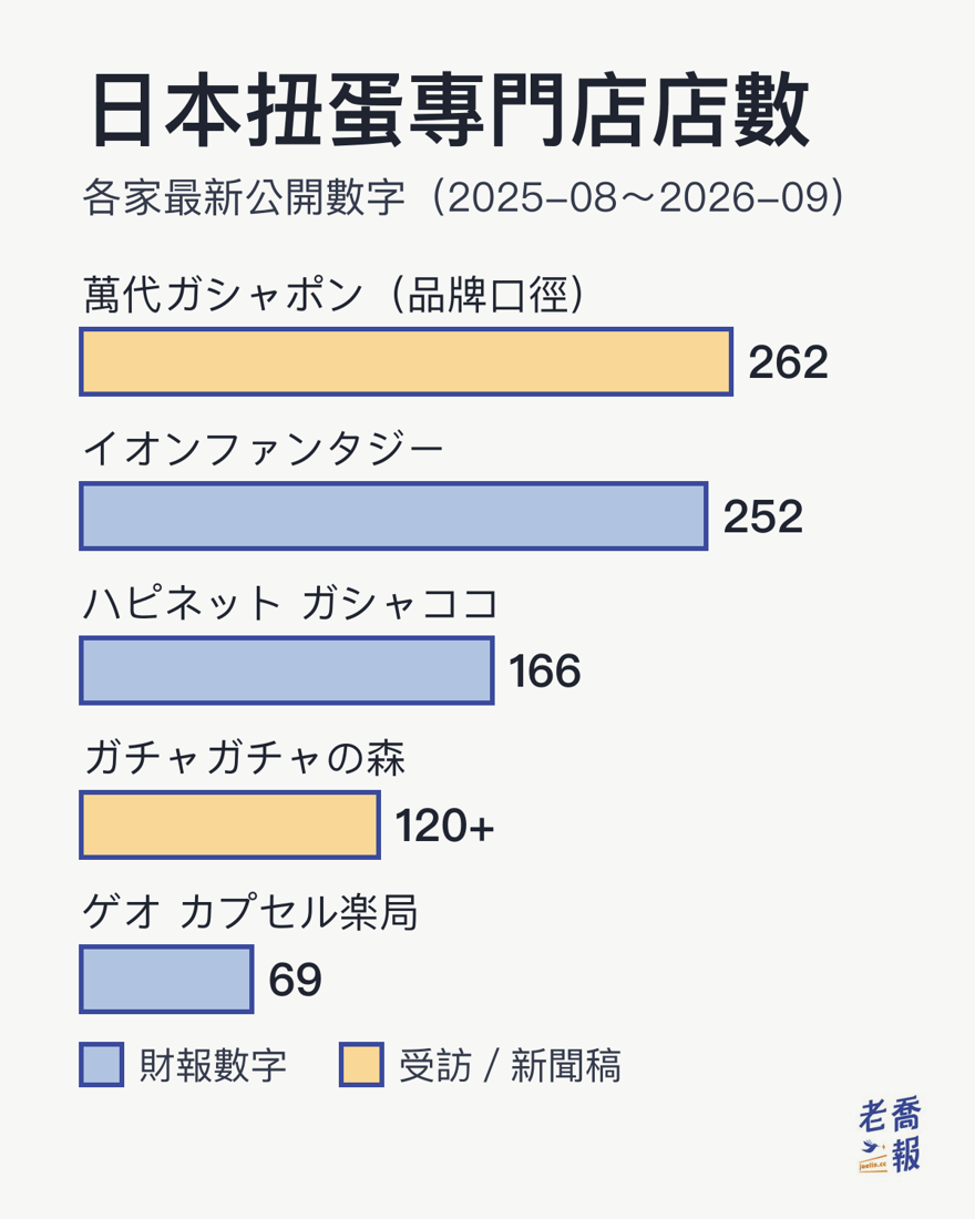 日本扭蛋專門店店數排行：萬代ガシャポン品牌口徑 262 家、イオンファンタジー 252 家、ハピネット ガシャココ 166 家、ガチャガチャの森 120 家以上、ゲオ カプセル楽局 69 家；萬代與森的數字來自受訪或新聞稿，其餘來自財報。