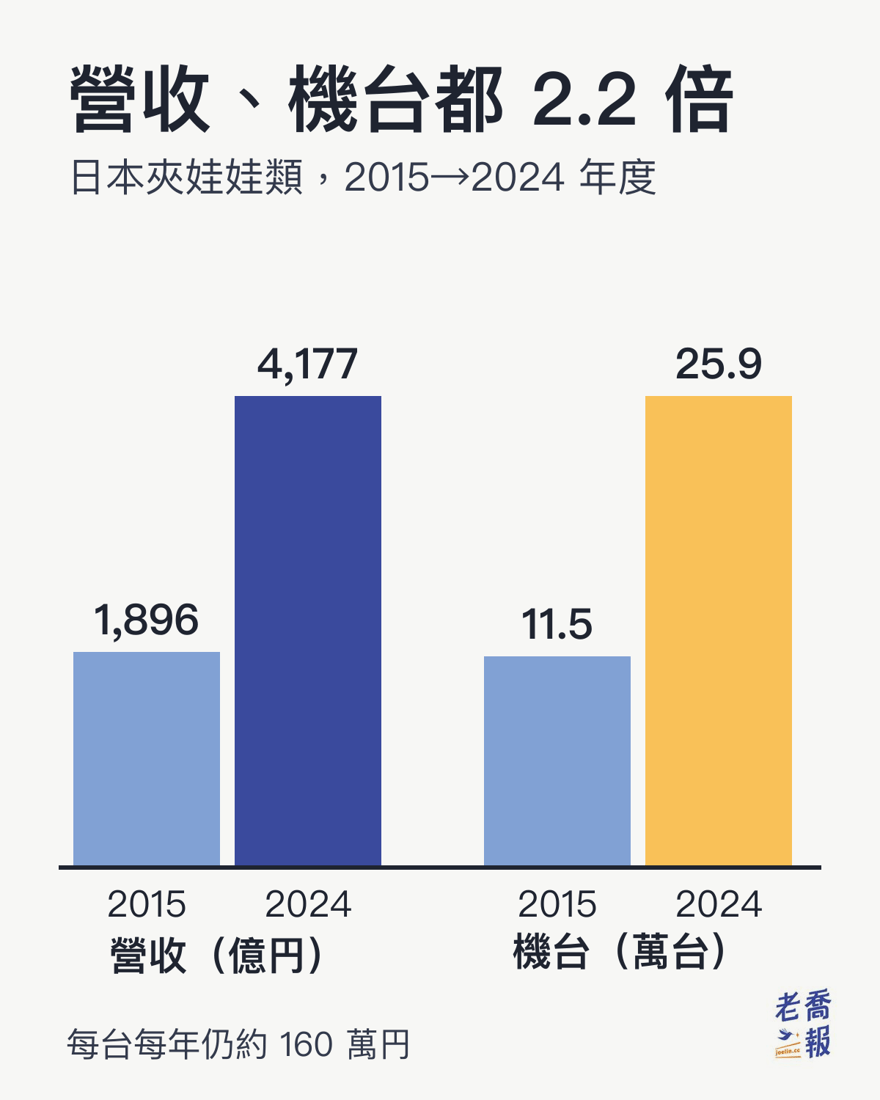 日本夾娃娃類營收由 2015 年度 1,896 億円增到 2024 年度 4,177 億円，機台由 11.5 萬台增到 25.9 萬台，兩者都是 2.2 倍，每台每年營收仍約 160 萬円。