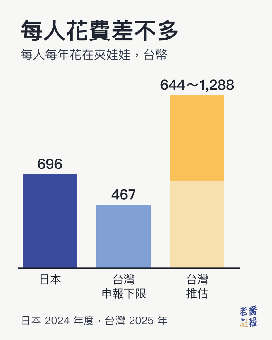 每人每年花在夾娃娃的錢：日本約 696 元台幣，台灣申報下限 467 元、推估 644 到 1,288 元，兩地同一級。