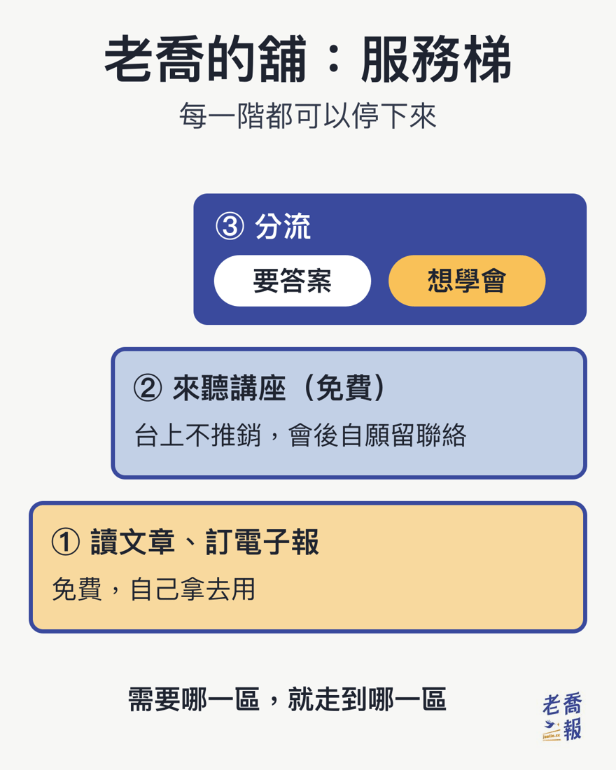老喬的舖服務梯：第一階讀文章、訂電子報，免費自己拿去用；第二階來聽免費講座，台上不推銷，會後自願留聯絡；第三階分流到要答案或想學會。每一階都可以停下來，需要哪一區就走到哪一區。