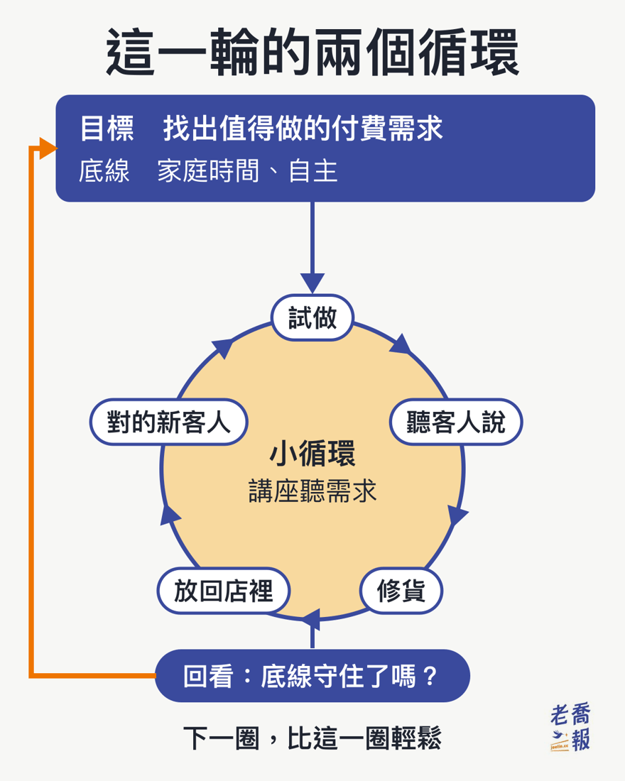 這一輪的兩個循環：大循環的目標是找出值得做的付費需求，底線是家庭時間與自主；小循環在講座聽需求，依序是試做、聽客人說、修貨、放回店裡、對的新客人；最後回看底線守住了嗎，讓下一圈比這一圈輕鬆。