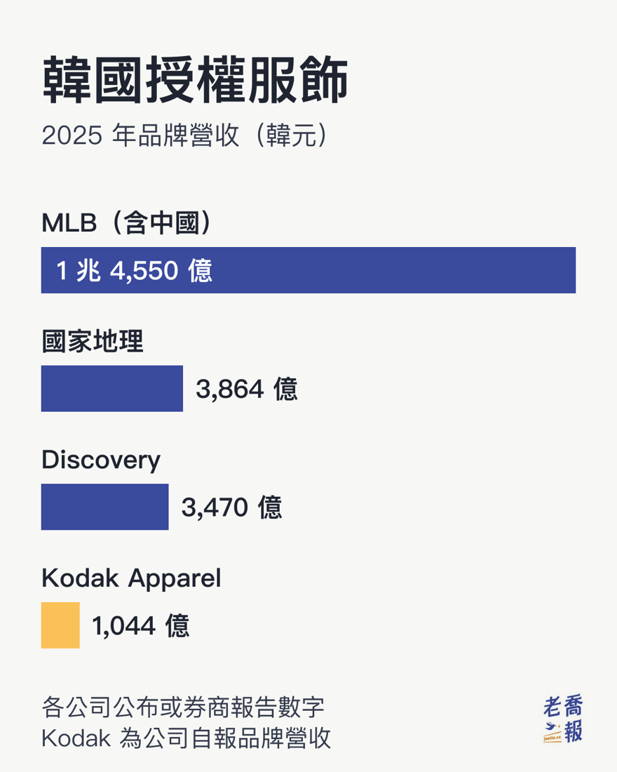 橫條圖：韓國授權服飾 2025 年品牌營收，MLB（含中國）1 兆 4,550 億韓元、國家地理 3,864 億、Discovery 3,470 億、Kodak Apparel 1,044 億。