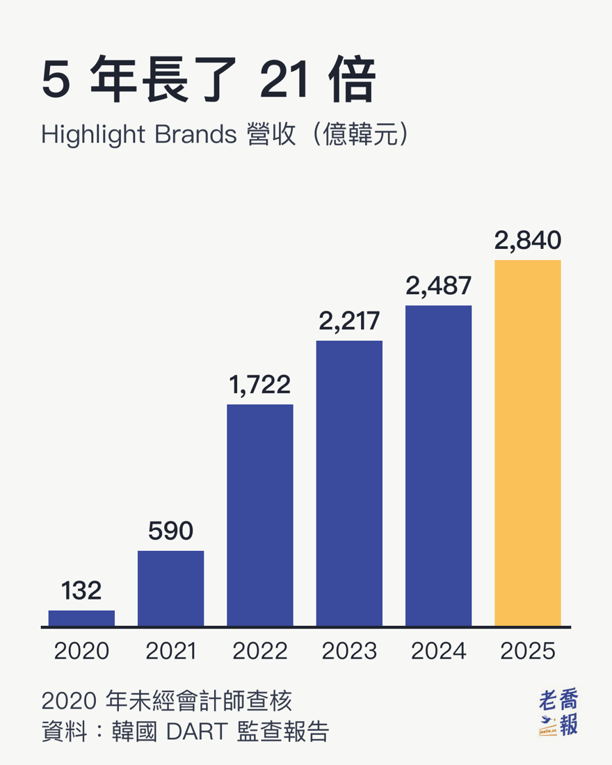 長條圖：Highlight Brands 營收 2020 年 132 億韓元、2021 年 590 億、2022 年 1,722 億、2023 年 2,217 億、2024 年 2,487 億、2025 年 2,840 億，五年長了 21 倍。