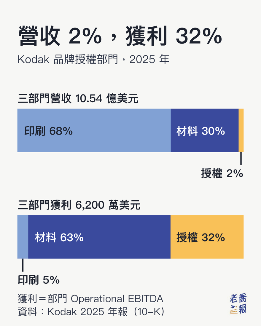 長條圖：Kodak 2025 年三部門營收 10.54 億美元中，印刷佔 68%、先進材料與化學佔 30%、品牌授權只佔 2%；三部門獲利 6,200 萬美元中，印刷只佔 5%、先進材料與化學佔 63%、品牌授權佔 32%。
