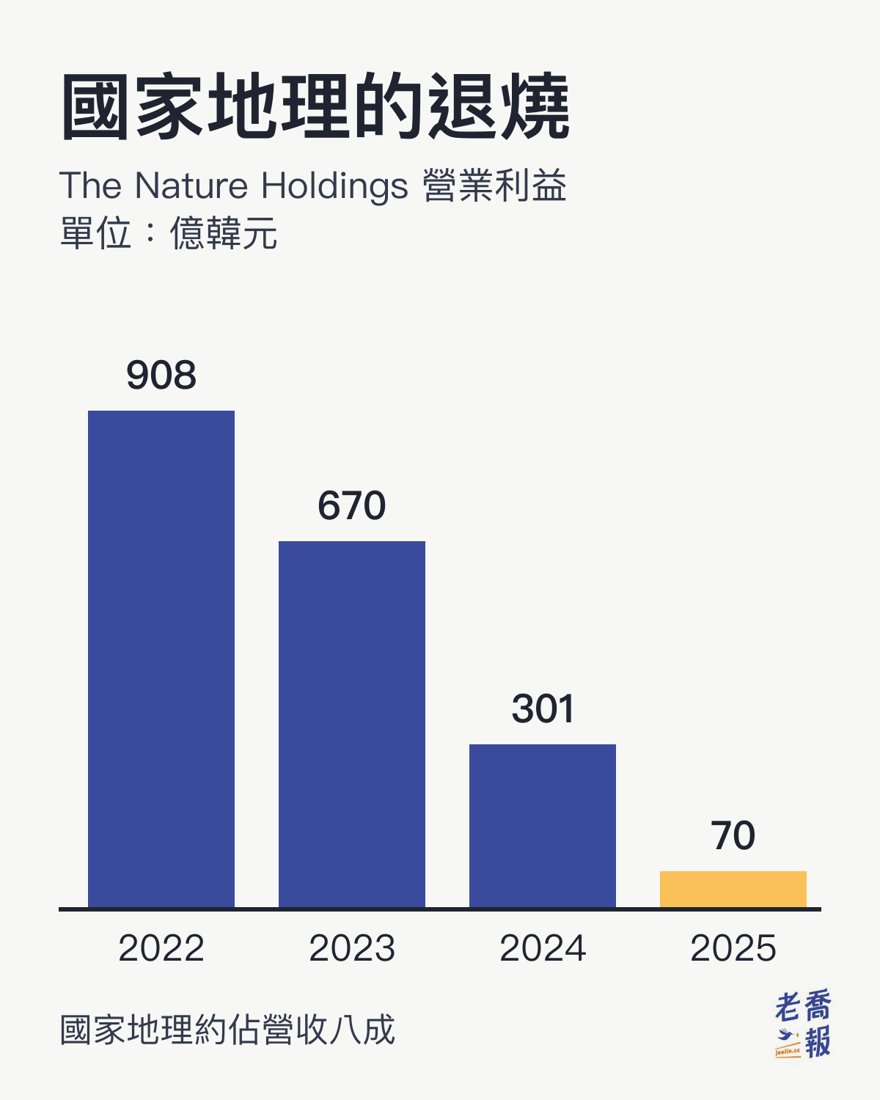 長條圖：The Nature Holdings 營業利益，2022 年 908 億韓元、2023 年 670 億、2024 年 301 億、2025 年 70 億；國家地理約佔營收八成。