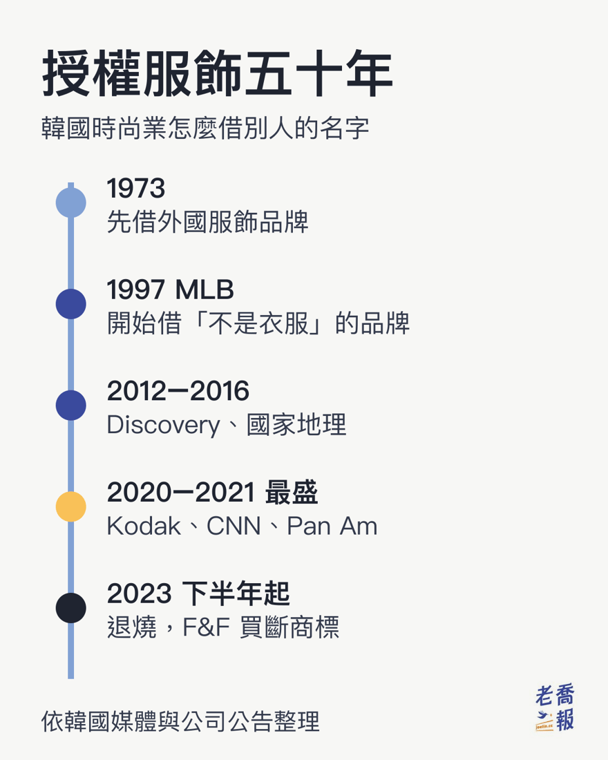 時間軸圖：韓國授權服飾五十年。1973 年先借外國服飾品牌；1997 年 MLB 開始借「不是衣服」的品牌；2012 到 2016 年 Discovery、國家地理；2020 到 2021 年最盛，Kodak、CNN、Pan Am；2023 年下半年起退燒，F&F 買斷 Discovery 商標。
