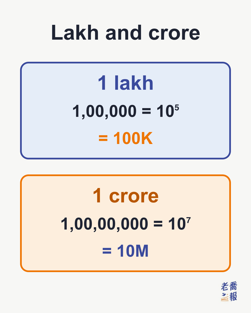 One lakh is 1,00,000, or 10 to the power 5, equal to 100K; one crore is 1,00,00,000, or 10 to the power 7, equal to 10M.