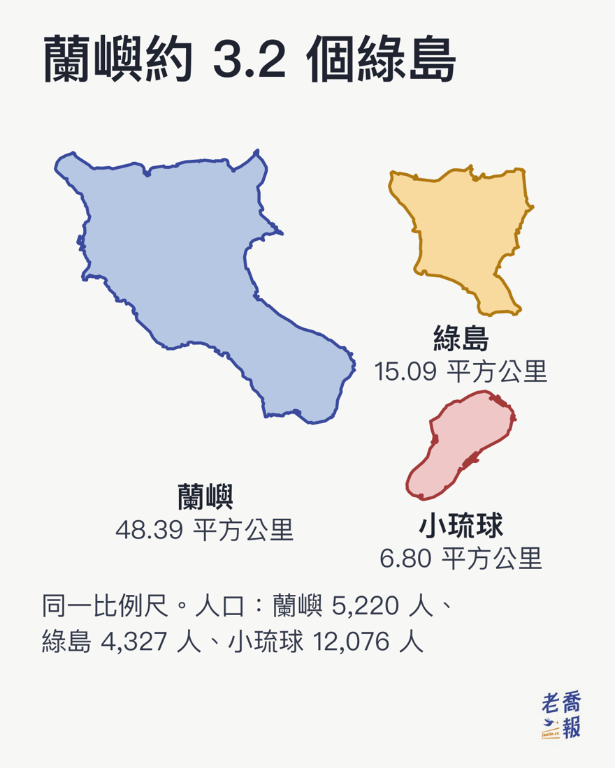 同一比例尺下的蘭嶼、綠島與小琉球輪廓：蘭嶼 48.39 平方公里約是綠島 15.09 平方公里的 3.2 倍、小琉球 6.80 平方公里的 7.1 倍；人口蘭嶼 5,220 人、綠島 4,327 人、小琉球 12,076 人