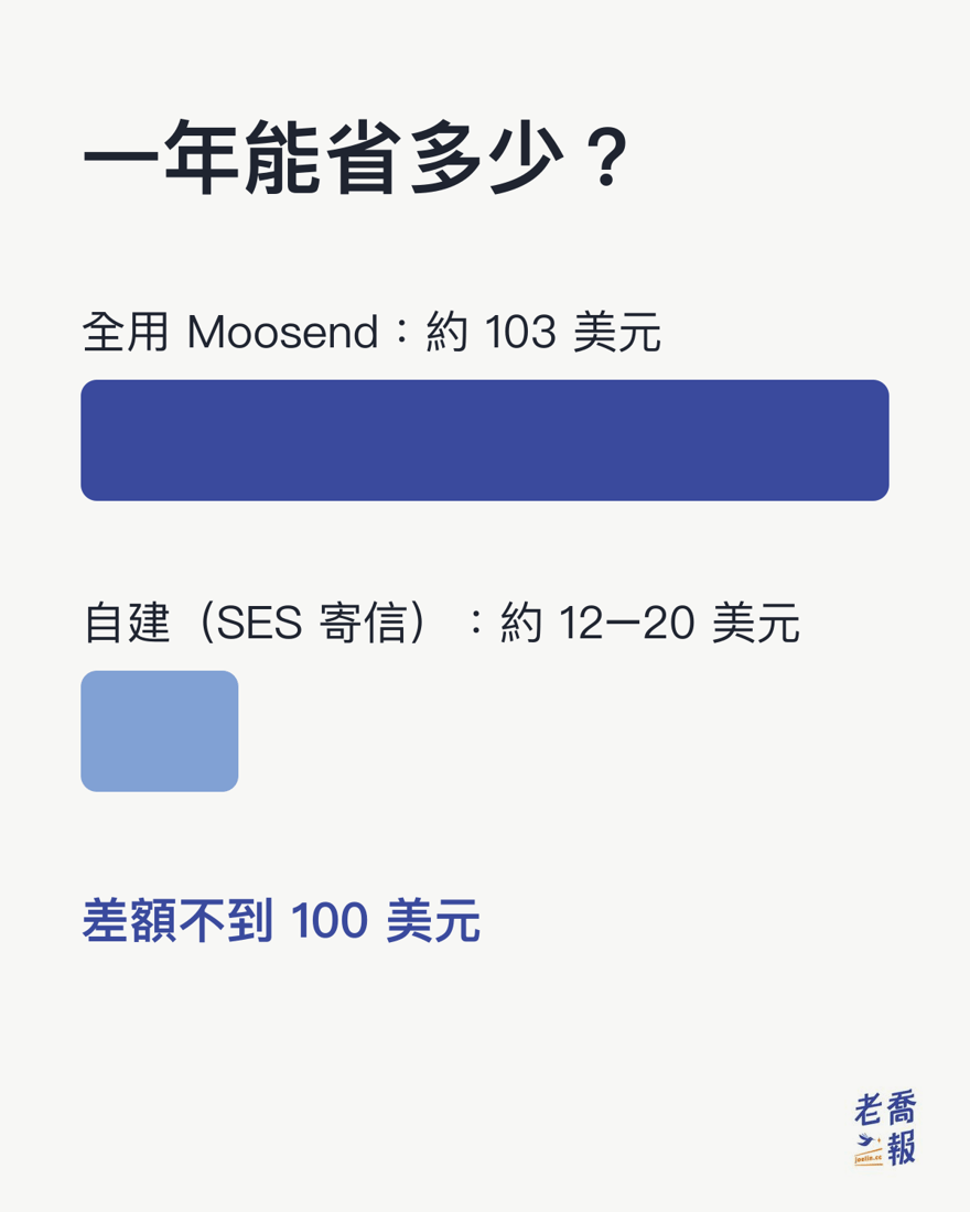 《老喬報》一年寄信成本比較：全用 Moosend 約 103 美元，自建改用 Amazon SES 寄信約 12 到 20 美元，差額不到 100 美元