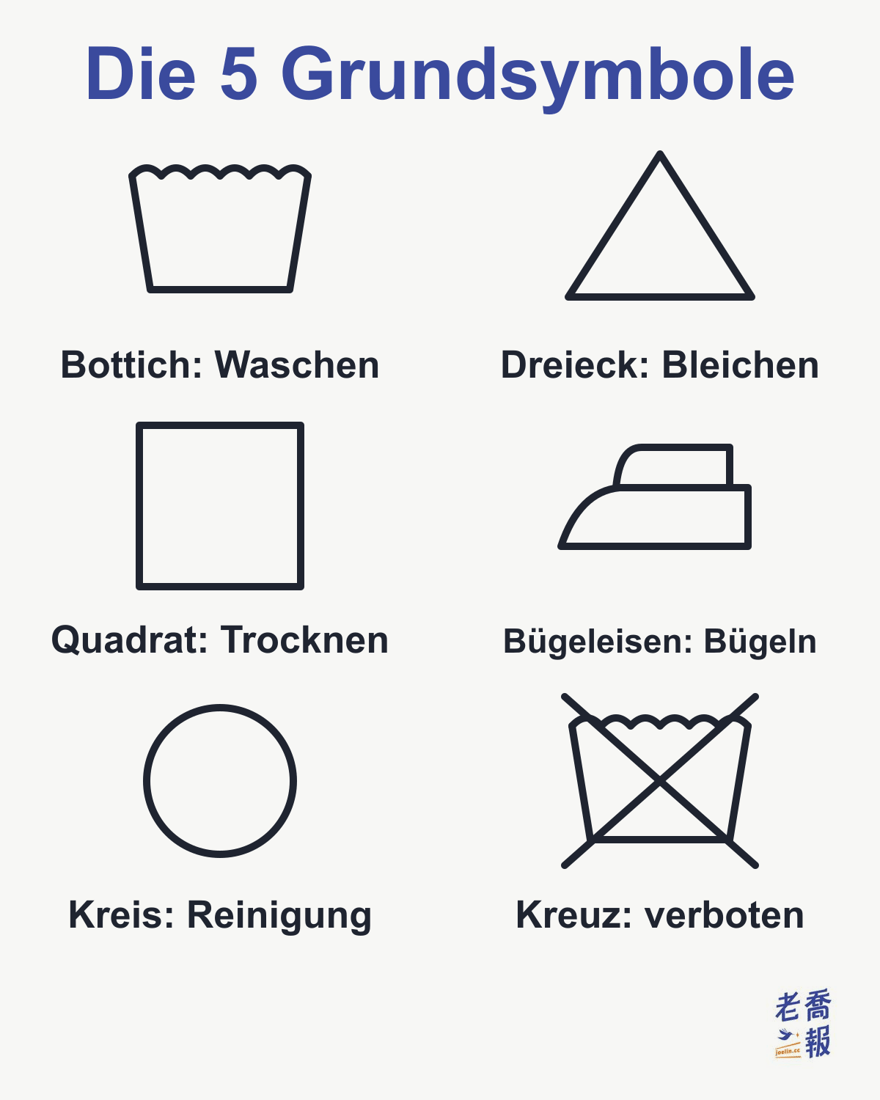 Die fünf Grundsymbole der Pflegekennzeichnung: Waschbottich ist Waschen, Dreieck ist Bleichen, Quadrat ist Trocknen, Bügeleisen ist Bügeln, Kreis ist professionelle Textilpflege; ein durchgekreuztes Symbol bedeutet nicht erlaubt.