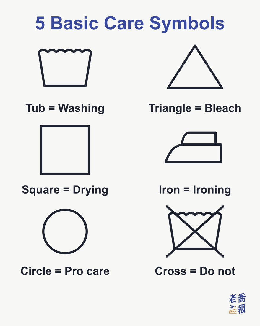 The five basic care symbols: the washtub is washing, the triangle is bleaching, the square is drying, the iron is ironing and the circle is professional cleaning; a symbol with a cross through it means do not.