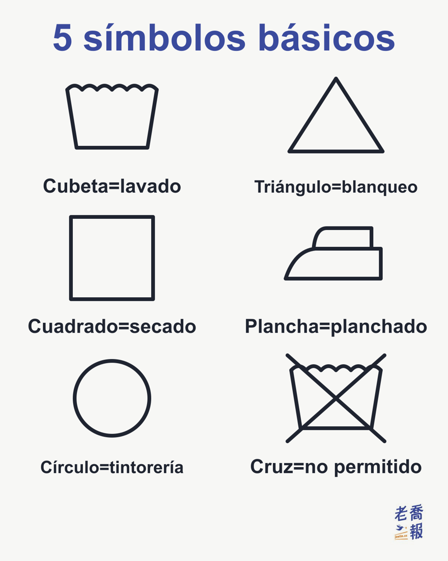 Los cinco símbolos básicos de lavado: la cubeta es el lavado, el triángulo es el blanqueo, el cuadrado es el secado, la plancha es el planchado y el círculo es la limpieza profesional; si el símbolo está tachado, ese tratamiento no está permitido.