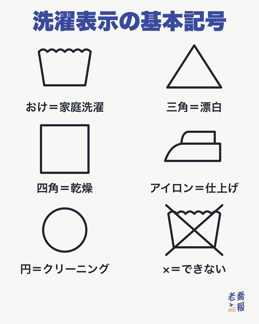 洗濯表示の5つの基本記号：洗濯おけは家庭洗濯、三角は漂白、四角は乾燥、アイロンはアイロン仕上げ、円は商業クリーニングを表し、記号に×が付くとその処理はできない。