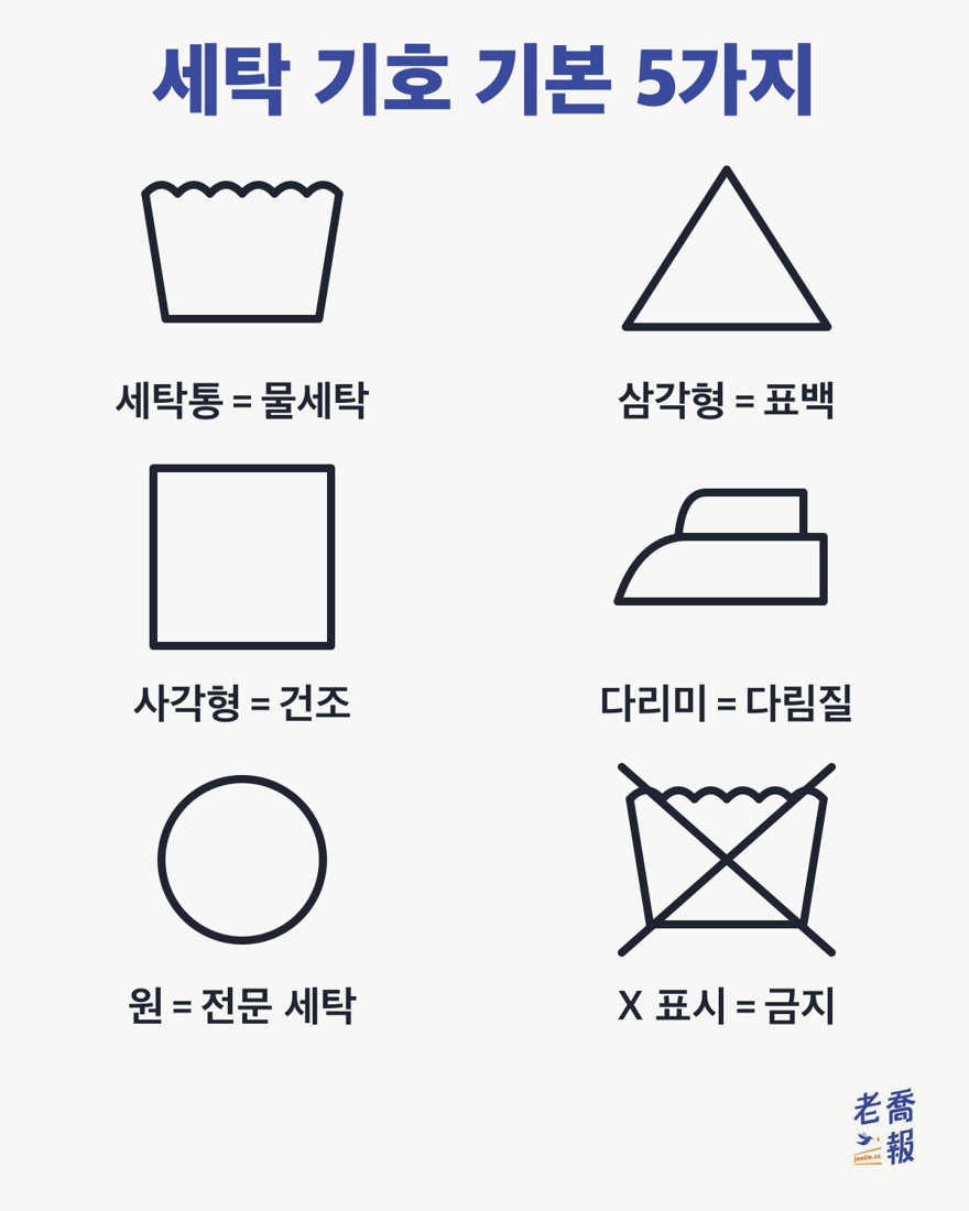 세탁 기호 기본 다섯 가지: 세탁통은 물세탁, 삼각형은 표백, 사각형은 건조, 다리미는 다림질, 원은 전문 세탁이며, 기호에 X 표시가 있으면 금지라는 뜻입니다.
