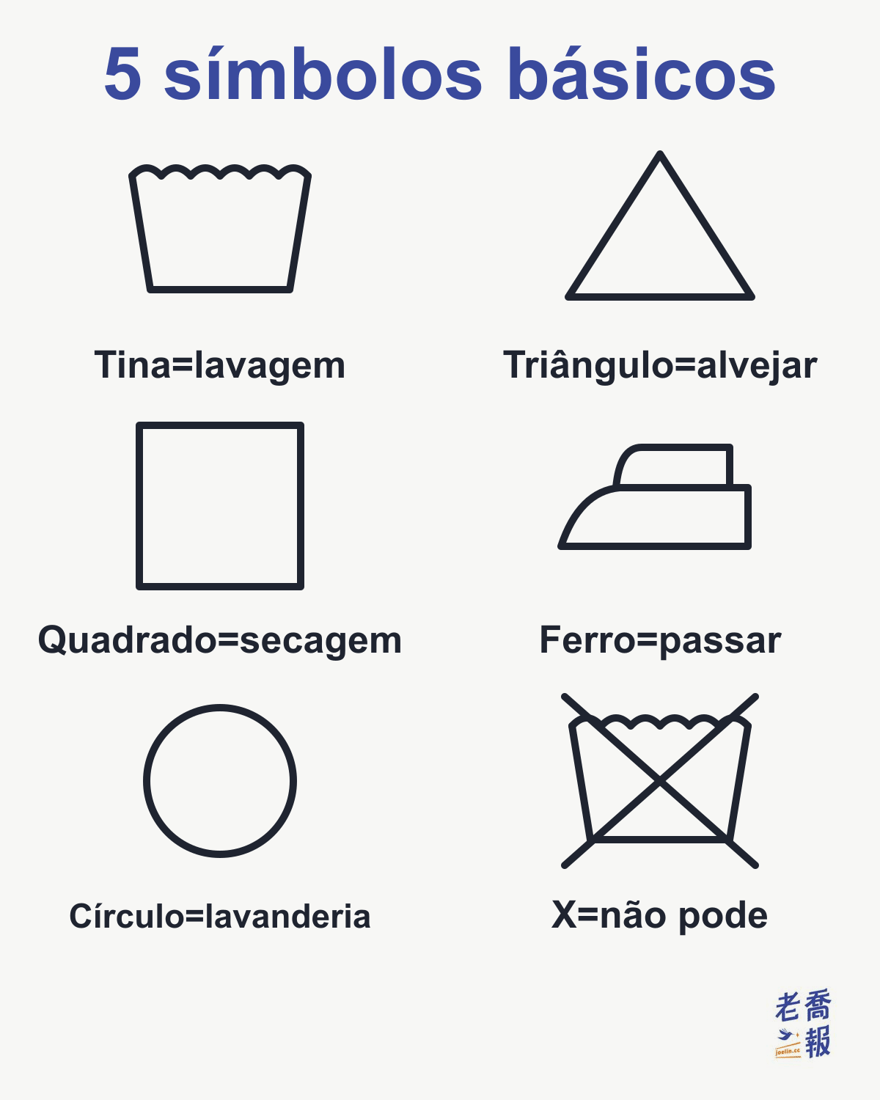 Os cinco símbolos básicos da etiqueta de lavagem: tina é lavagem, triângulo é alvejamento, quadrado é secagem, ferro é passadoria e círculo é limpeza profissional; o símbolo com X quer dizer que não pode.