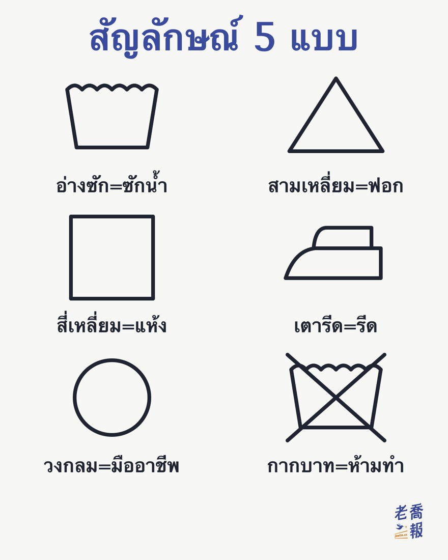 สัญลักษณ์พื้นฐาน 5 แบบบนป้ายวิธีซักผ้า: อ่างซักคือซักน้ำ สามเหลี่ยมคือฟอกขาว สี่เหลี่ยมคือทำให้แห้ง เตารีดคือรีด วงกลมคือการดูแลโดยมืออาชีพ และถ้าสัญลักษณ์มีกากบาทแปลว่าห้ามทำ