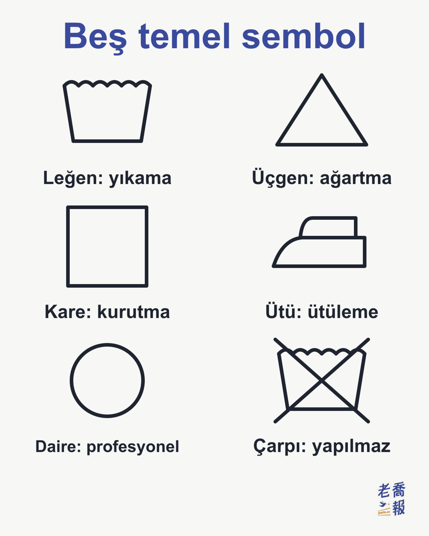 Beş temel bakım etiketi sembolü: leğen yıkamayı, üçgen ağartmayı, kare kurutmayı, ütü ütülemeyi, daire profesyonel temizliği gösterir; sembolün üzeri çarpılıysa o işlem yapılmaz.