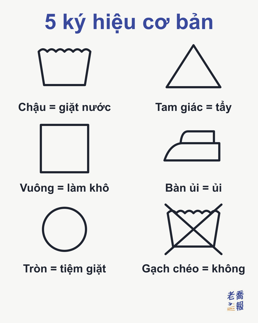 5 ký hiệu cơ bản trên mác giặt: chậu giặt là giặt nước, tam giác là tẩy trắng, hình vuông là làm khô, bàn ủi là ủi, hình tròn là giặt chuyên nghiệp; ký hiệu bị gạch chéo nghĩa là không được.