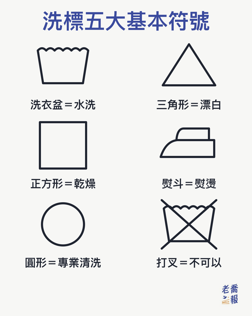 洗標五大基本符號：洗衣盆是水洗、三角形是漂白、正方形是乾燥、熨斗是熨燙、圓形是專業清洗，符號打叉就是不可以。