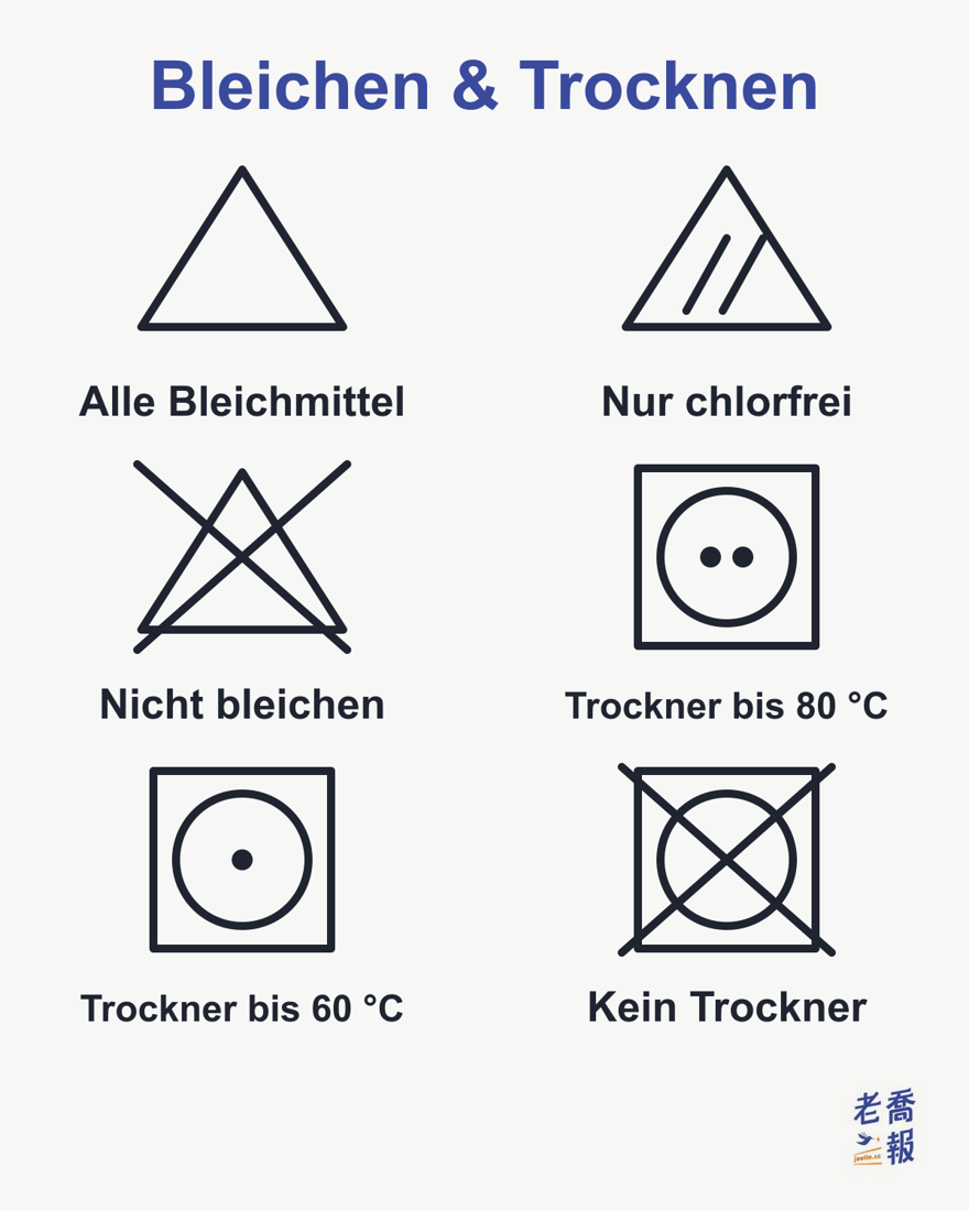 Bleich- und Trocknersymbole: Ein leeres Dreieck bedeutet, dass jedes Bleichmittel erlaubt ist, ein Dreieck mit zwei schrägen Linien erlaubt nur Sauerstoffbleiche, ein durchgekreuztes Dreieck bedeutet nicht bleichen; ein Kreis im Quadrat bedeutet Trocknen im Wäschetrockner, zwei Punkte stehen für höchstens 80 °C Ablufttemperatur, ein Punkt für niedrige Temperatur mit 60 °C, ein Kreuz bedeutet nicht im Wäschetrockner trocknen.