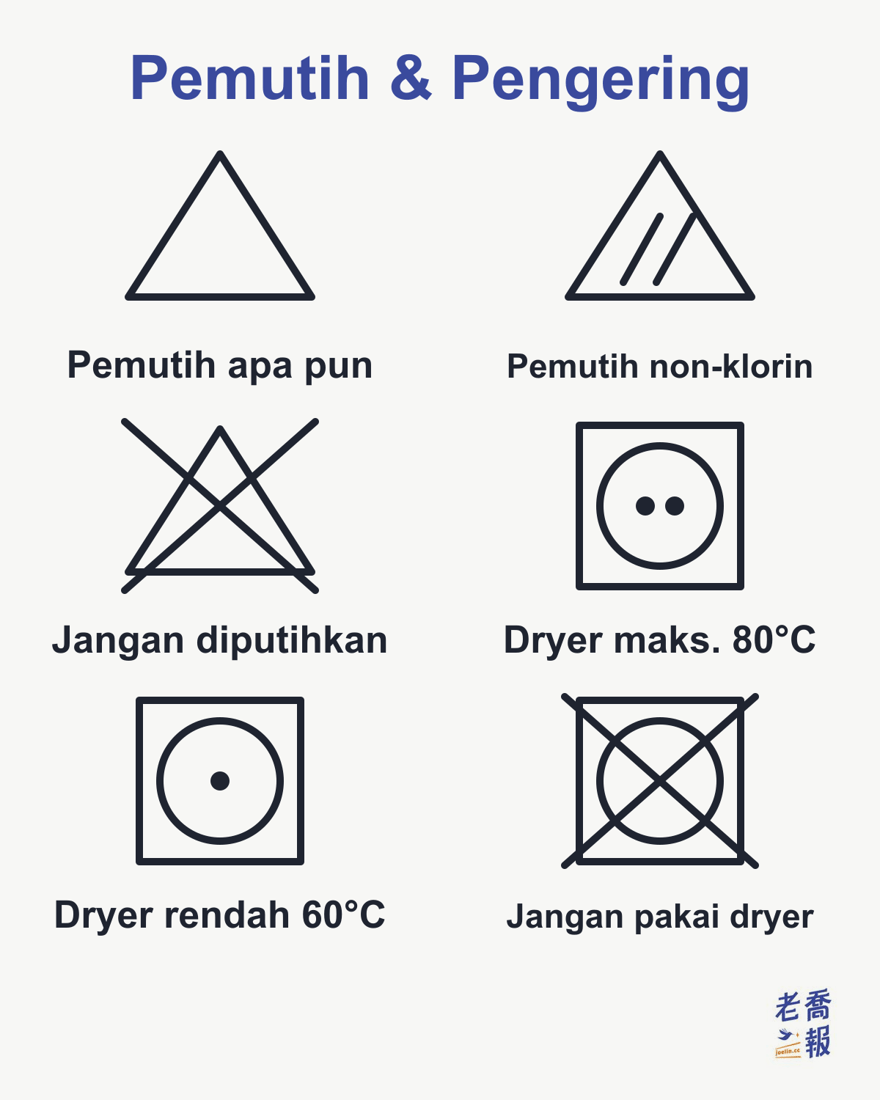 Simbol pemutih dan mesin pengering: segitiga kosong berarti boleh memakai pemutih apa pun, segitiga dengan dua garis miring berarti hanya boleh memakai pemutih berbasis oksigen, segitiga disilang berarti jangan diputihkan; lingkaran di dalam kotak berarti boleh dikeringkan dengan mesin, dua titik berarti suhu udara buang maksimum 80°C, satu titik berarti suhu rendah 60°C, dan tanda silang berarti jangan dikeringkan dengan mesin.