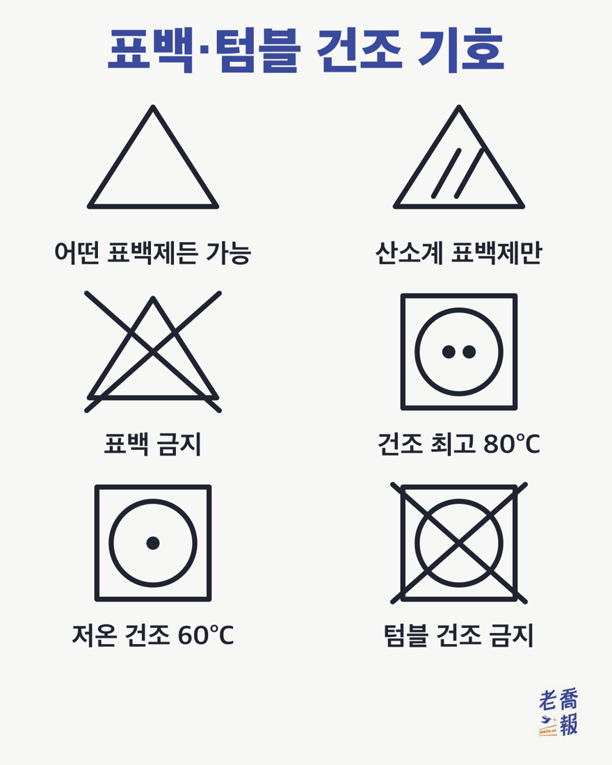 표백과 텀블 건조 기호: 빈 삼각형은 어떤 표백제든 사용 가능, 삼각형 안의 사선 두 줄은 산소계 표백제만 사용 가능, 삼각형에 X 표시는 표백 금지입니다. 사각형 안의 원은 기계 텀블 건조이며, 점 두 개는 최고 배기 온도 80°C, 점 하나는 저온 60°C, X 표시는 텀블 건조 금지입니다.